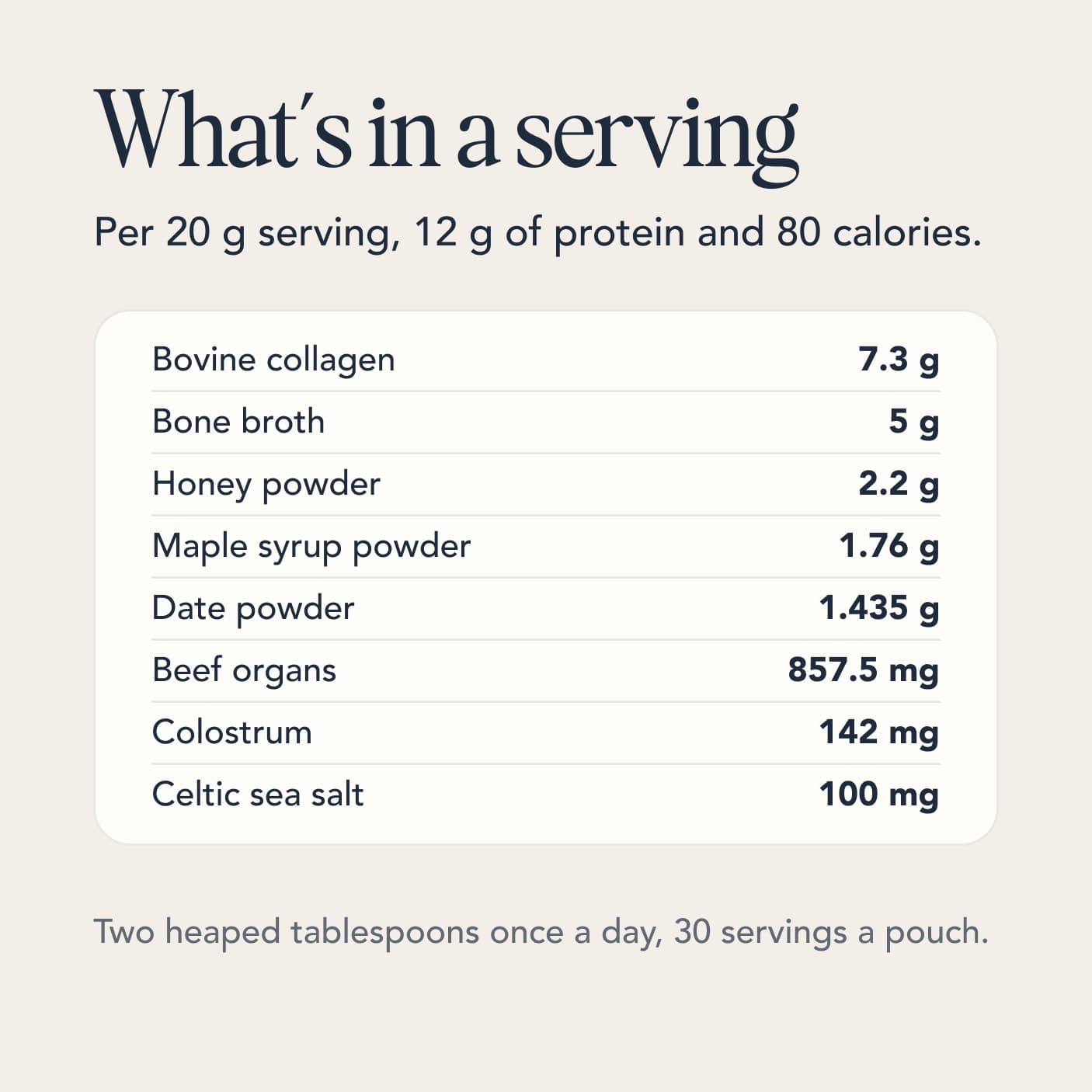 What’s in a serving. Per 20 g serving, 12 g of protein and 80 calories. Bovine collagen 7.3 g, bone broth 5 g, honey powder 2.2 g, maple syrup powder 1.76 g, date powder 1.435 g, beef organs 857.5 mg, colostrum 142 mg and Celtic sea salt 100 mg. Two heaped tablespoons once a day, 30 servings a pouch.
